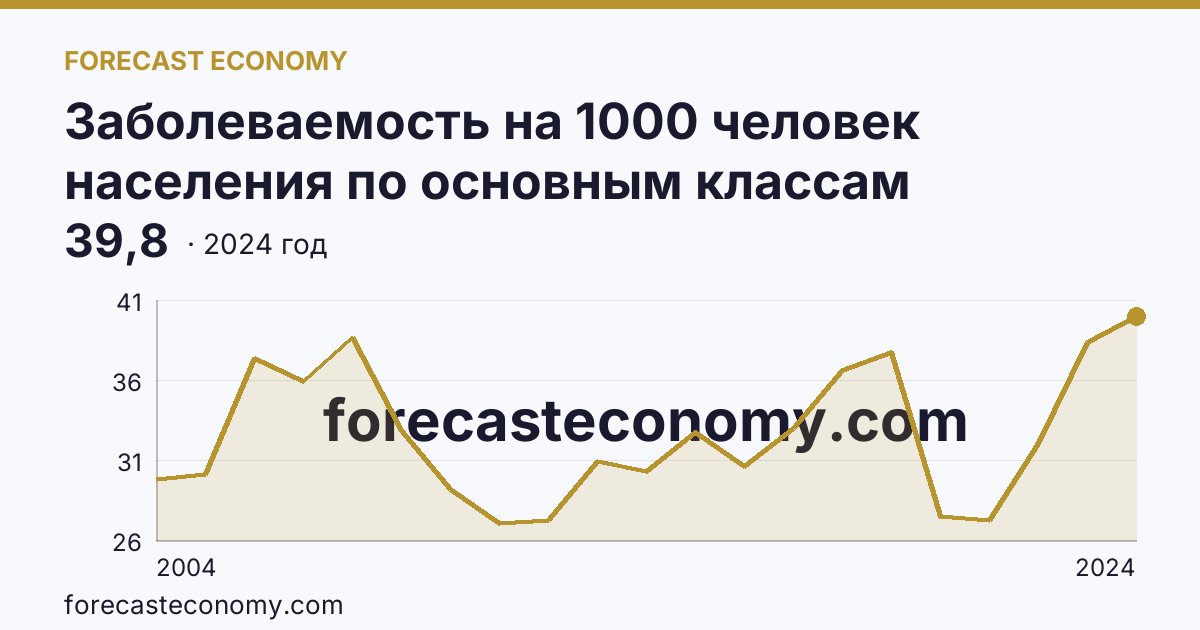 Заболеваемость на 1000 человек населения по основным классам болезней — болезни системы кровообращения — Чувашская Республика: график динамики 2004–2024, последнее значение 39,8