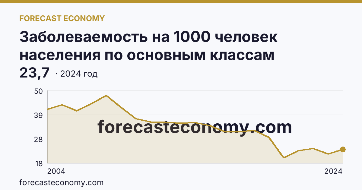 Заболеваемость на 1000 человек населения по основным классам болезней — некоторые инфекционные и паразитарные болезни — Чувашская Республика: график динамики 2004–2024, последнее значение 23,7