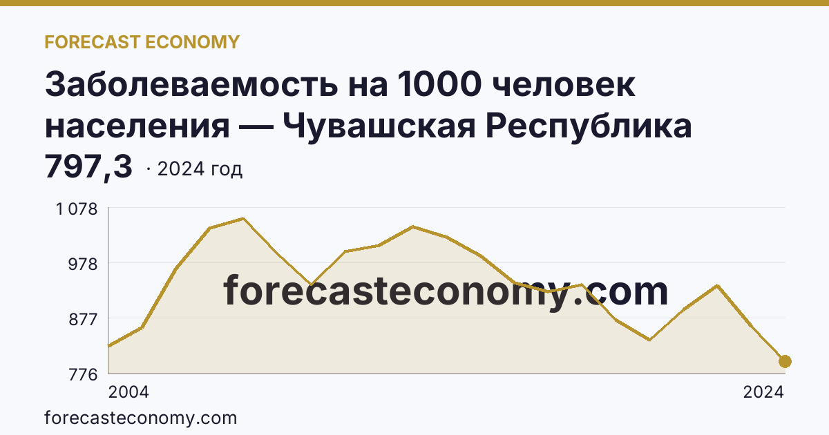 Заболеваемость на 1000 человек населения — Чувашская Республика: график динамики 2004–2024, последнее значение 797,3