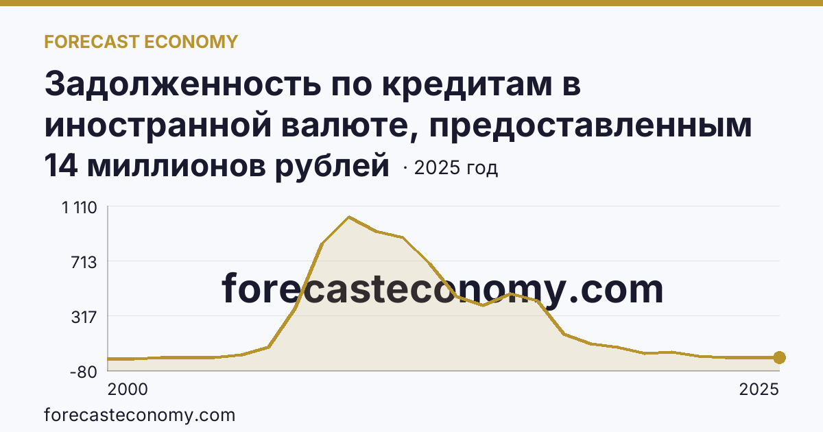 Задолженность по кредитам в иностранной валюте, предоставленным кредитными организациями физическим лицам — всего — Чувашская Республика: график динамики 2000–2025, последнее значение 14 миллионов рублей