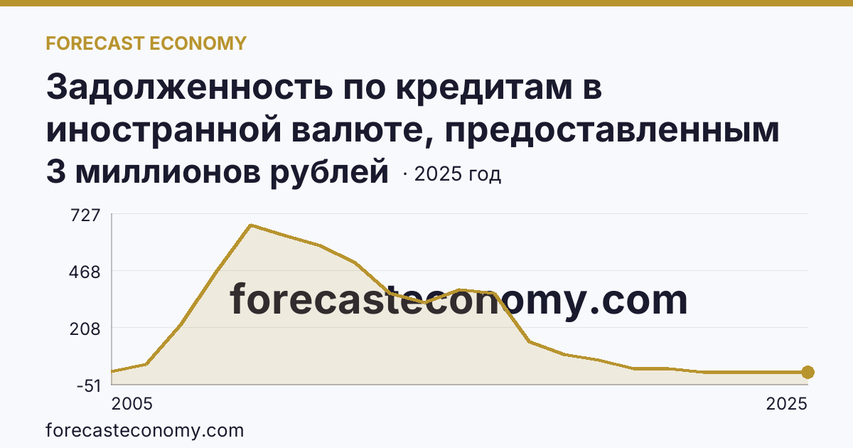 Задолженность по кредитам в иностранной валюте, предоставленным кредитными организациями физическим лицам — по ипотечным жилищным кредитам — Чувашская Республика: график динамики 2005–2025, последнее значение 3 миллионов рублей