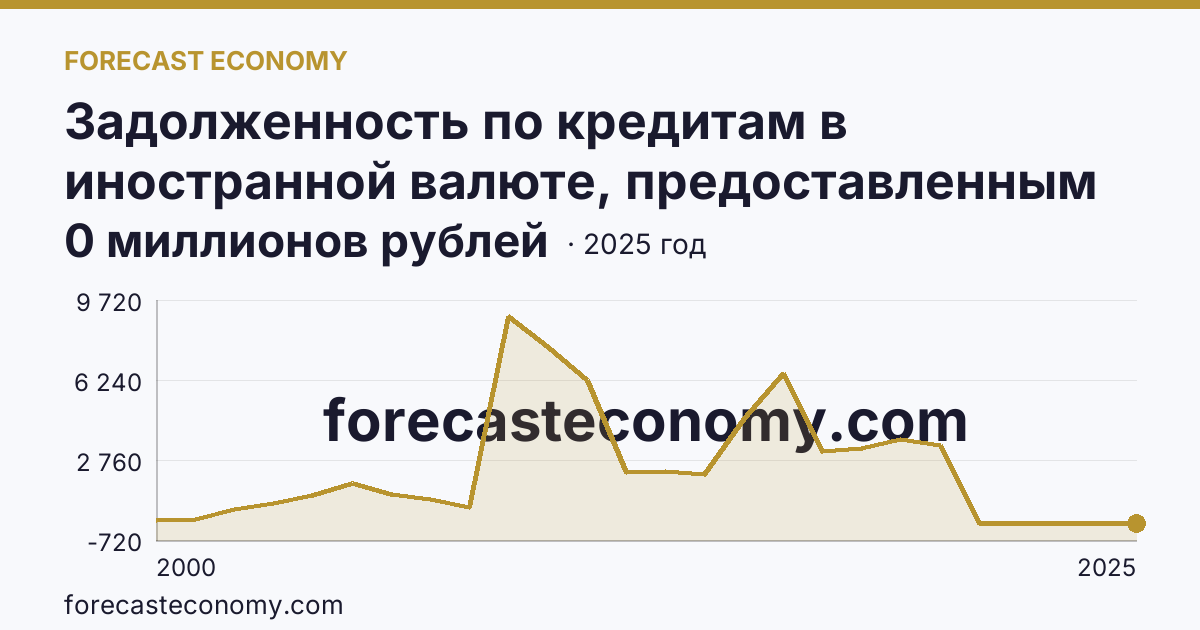Задолженность по кредитам в иностранной валюте, предоставленным кредитными организациями юридическим лицам — Чувашская Республика: график динамики 2000–2025, последнее значение 0 миллионов рублей