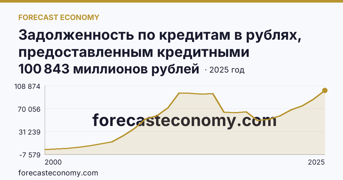 Задолженность по кредитам в рублях, предоставленным кредитными организациями юридическим лицам — Чувашская Республика: график динамики 2000–2025, последнее значение 100 843 миллионов рублей