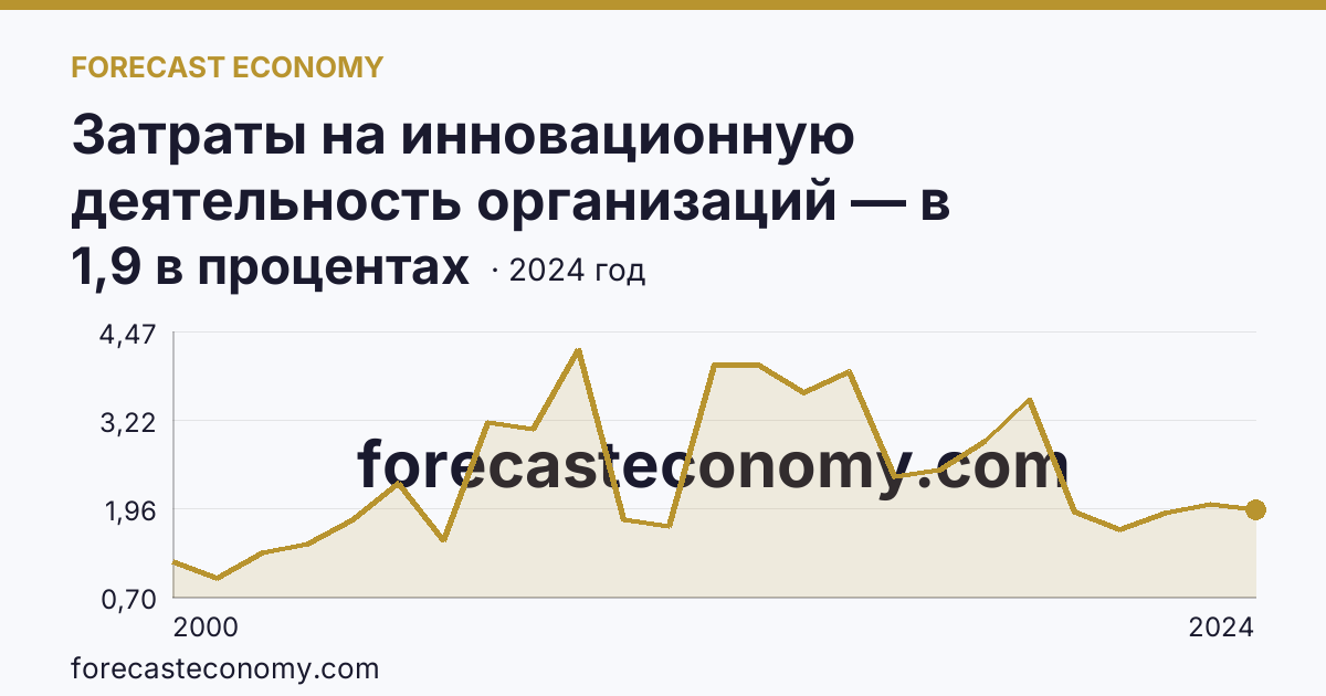 Затраты на инновационную деятельность организаций — в процентах от общего объема отгруженных товаров, выполненных работ, услуг — Чувашская Республика: график динамики 2000–2024, последнее значение 1,9 в процентах