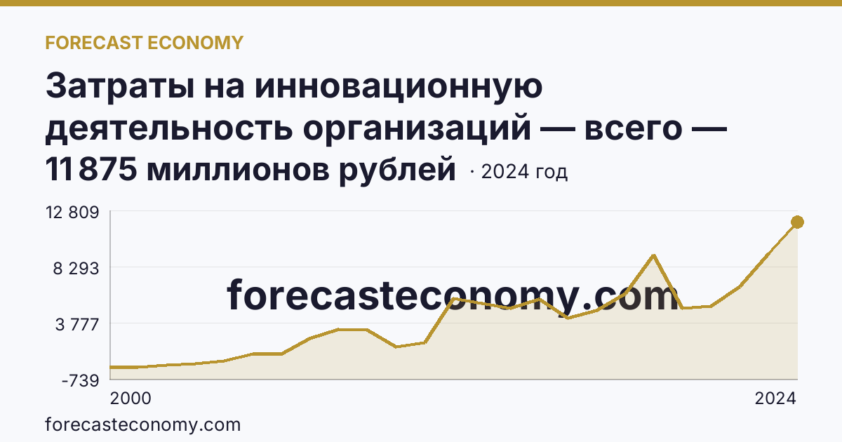 Затраты на инновационную деятельность организаций — всего — Чувашская Республика: график динамики 2000–2024, последнее значение 11 875 миллионов рублей