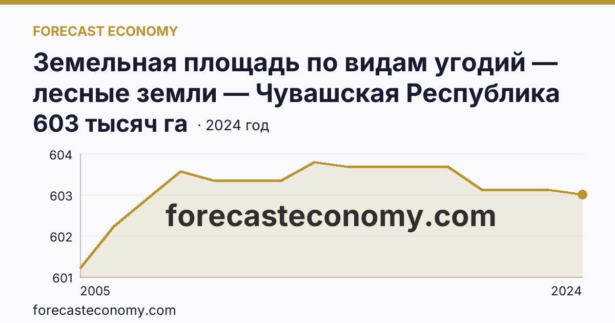 Земельная площадь по видам угодий — лесные земли — Чувашская Республика: график динамики 2005–2024, последнее значение 603 тысяч га