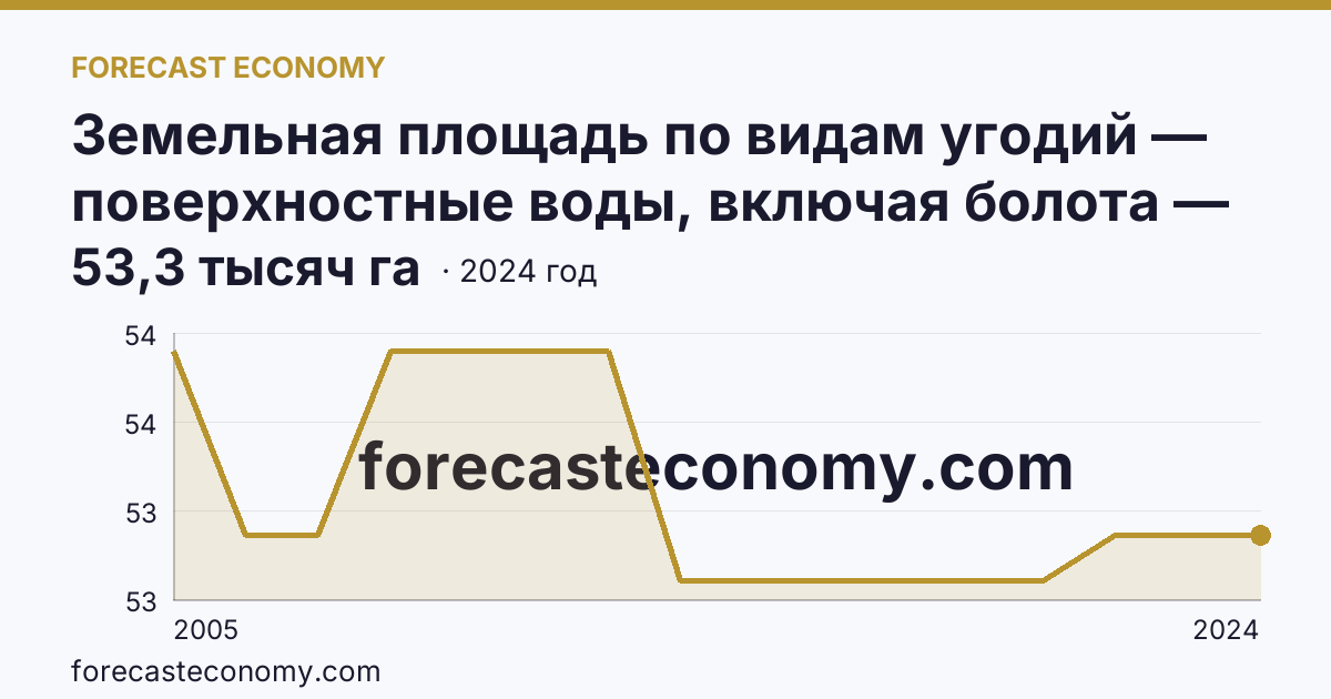 Земельная площадь по видам угодий — поверхностные воды, включая болота — Чувашская Республика: график динамики 2005–2024, последнее значение 53,3 тысяч га