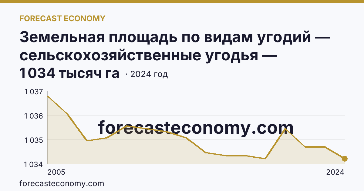 Земельная площадь по видам угодий — сельскохозяйственные угодья — Чувашская Республика: график динамики 2005–2024, последнее значение 1 034 тысяч га