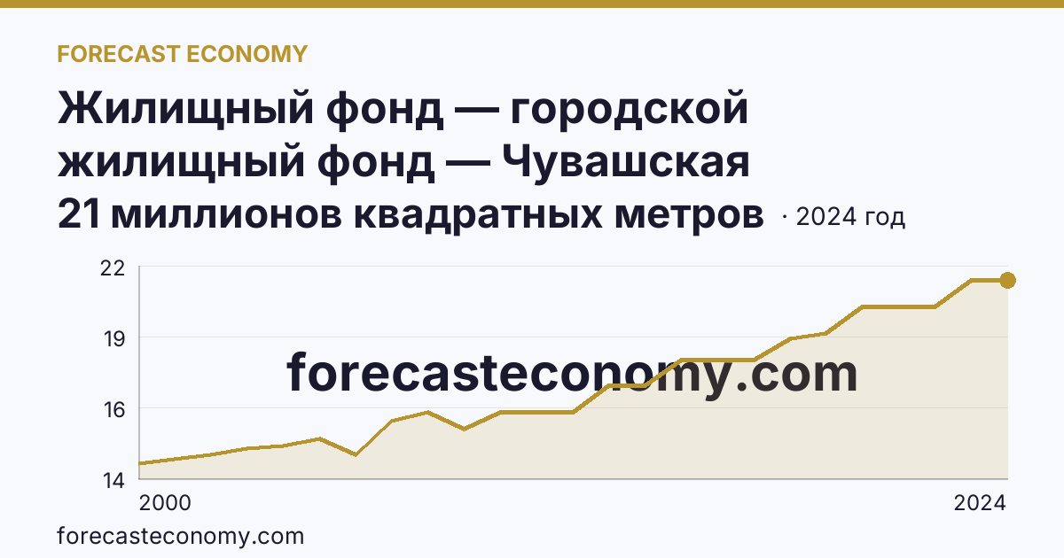Жилищный фонд — городской жилищный фонд — Чувашская Республика: график динамики 2000–2024, последнее значение 21 миллионов квадратных метров