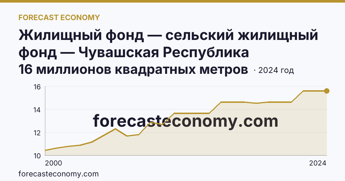 Жилищный фонд — сельский жилищный фонд — Чувашская Республика: график динамики 2000–2024, последнее значение 16 миллионов квадратных метров