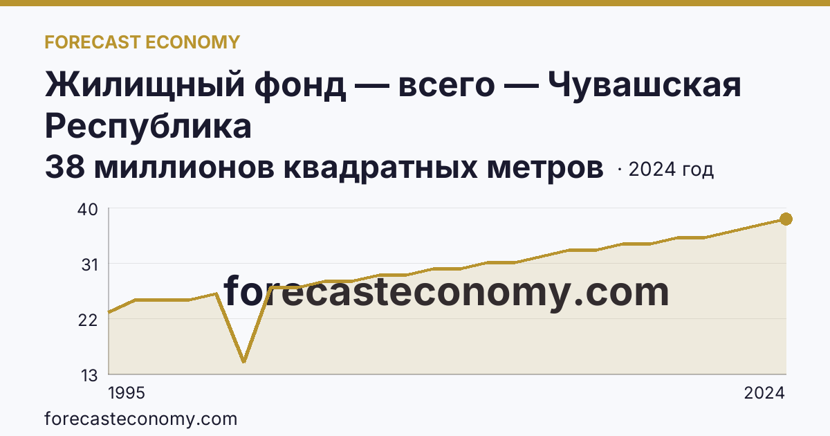 Жилищный фонд — всего — Чувашская Республика: график динамики 1995–2024, последнее значение 38 миллионов квадратных метров