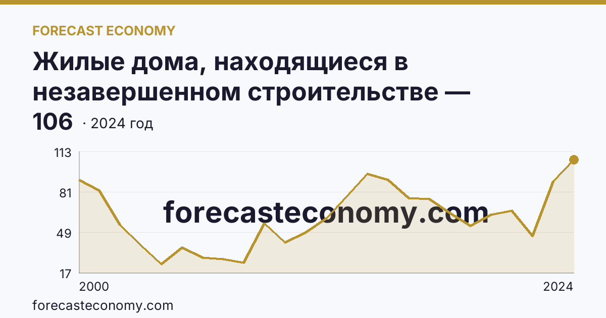 Жилые дома, находящиеся в незавершенном строительстве — Чувашская Республика: график динамики 2000–2024, последнее значение 106