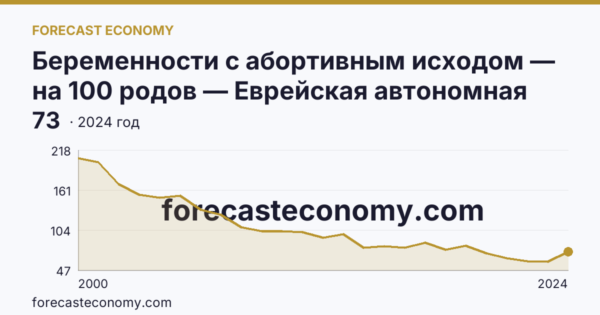 Беременности с абортивным исходом — на 100 родов — Еврейская автономная область: график динамики 2000–2024, последнее значение 73