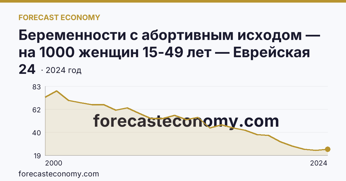 Беременности с абортивным исходом — на 1000 женщин 15-49 лет — Еврейская автономная область: график динамики 2000–2024, последнее значение 24