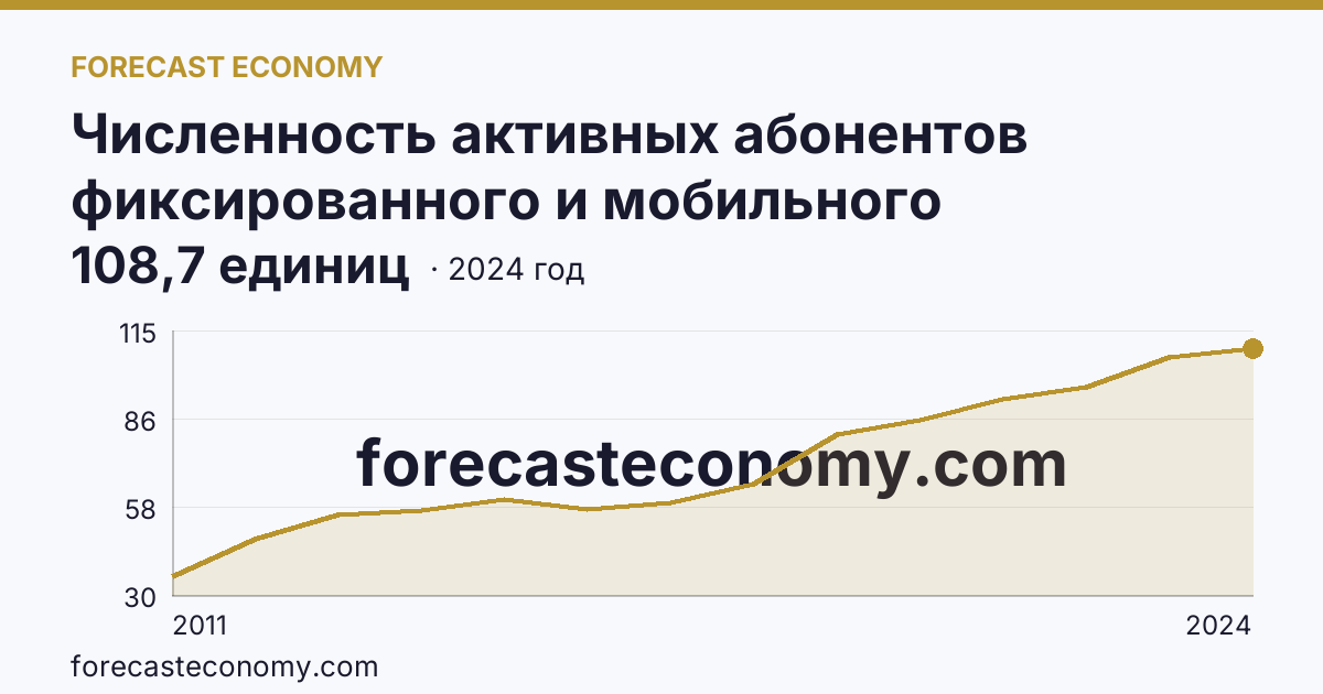 Численность активных абонентов фиксированного и мобильного широкополосного доступа к сети Интернет на 100 человек населения — численность активных абонентов мобильного широкополосного доступа к сети Интернет — Еврейская автономная область: график динамики 2011–2024, последнее значение 108,7 единиц
