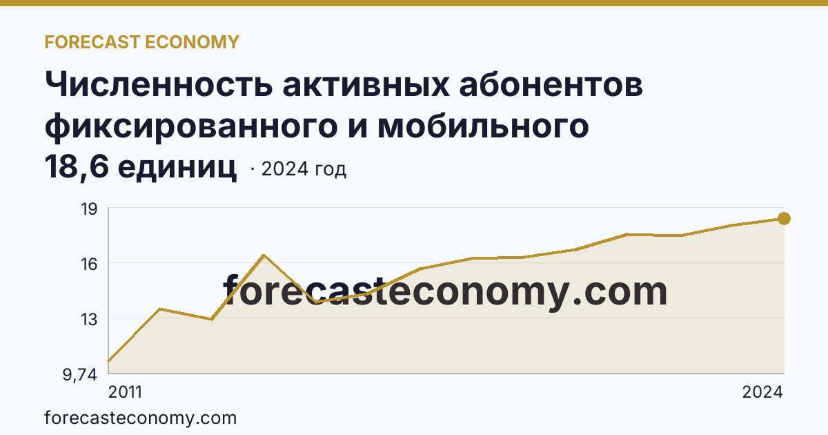 Численность активных абонентов фиксированного и мобильного широкополосного доступа к сети Интернет на 100 человек населения — численность активных абонентов фиксированного широкополосного доступа к сети Интернет — Еврейская автономная область: график динамики 2011–2024, последнее значение 18,6 единиц