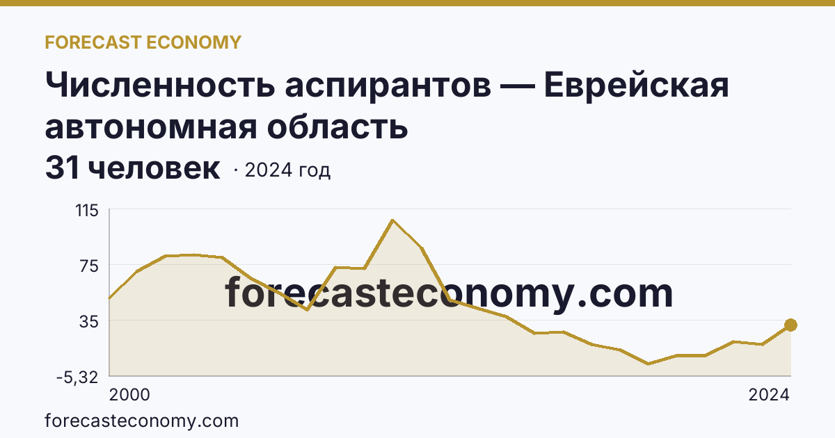Численность аспирантов — Еврейская автономная область: график динамики 2000–2024, последнее значение 31 человек