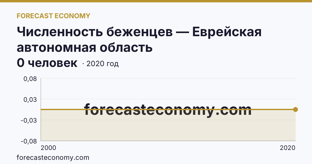 Численность беженцев — Еврейская автономная область: график динамики 2000–2020, последнее значение 0 человек