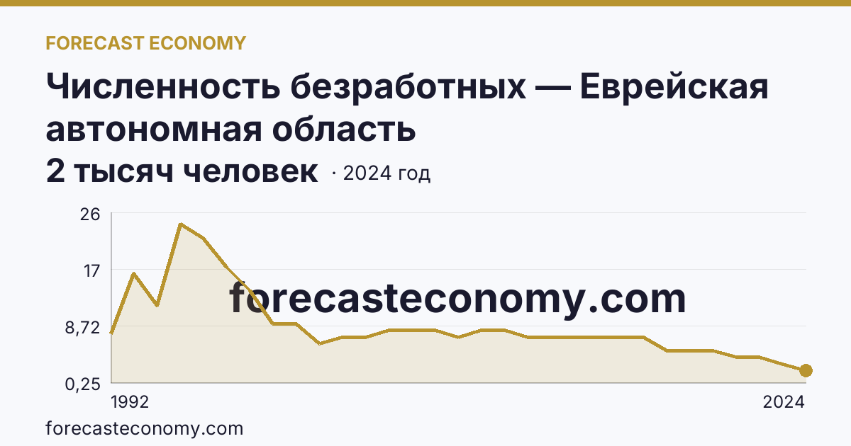 Численность безработных — Еврейская автономная область: график динамики 1992–2024, последнее значение 2 тысяч человек