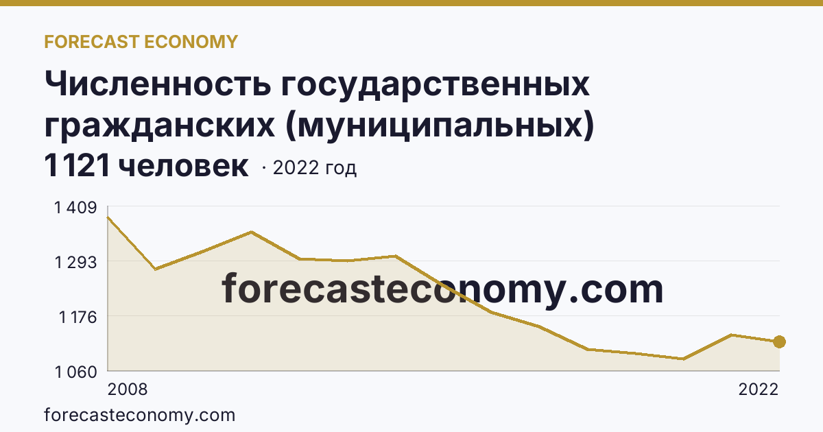 Численность государственных гражданских (муниципальных) служащих органов исполнительной власти субъектов Российской Федерации и органов местного самоуправления — Еврейская автономная область: график динамики 2008–2022, последнее значение 1 121 человек