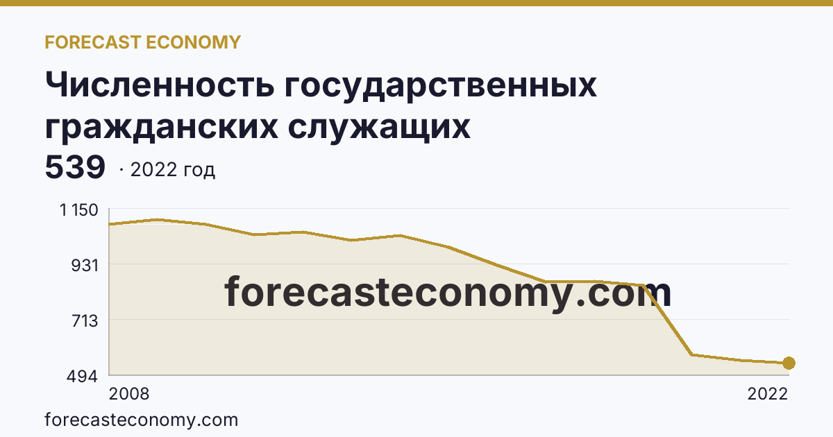 Численность государственных гражданских служащих территориальных органов федеральных органов исполнительной власти — Еврейская автономная область: график динамики 2008–2022, последнее значение 539