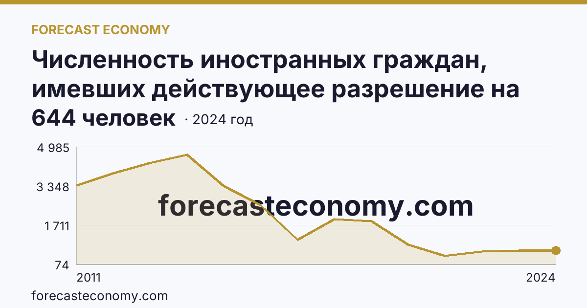 Численность иностранных граждан, имевших действующее разрешение на работу — Еврейская автономная область: график динамики 2011–2024, последнее значение 644 человек