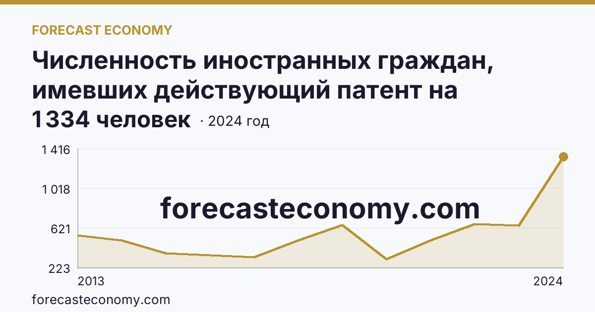 Численность иностранных граждан, имевших действующий патент на осуществление трудовой деятельности — Еврейская автономная область: график динамики 2013–2024, последнее значение 1 334 человек