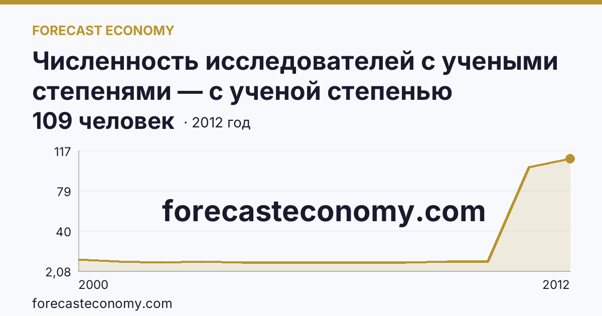 Численность исследователей с учеными степенями — с ученой степенью кандидата наук — Еврейская автономная область: график динамики 2000–2012, последнее значение 109 человек