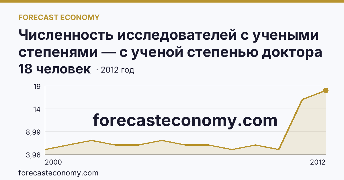 Численность исследователей с учеными степенями — с ученой степенью доктора наук — Еврейская автономная область: график динамики 2000–2012, последнее значение 18 человек