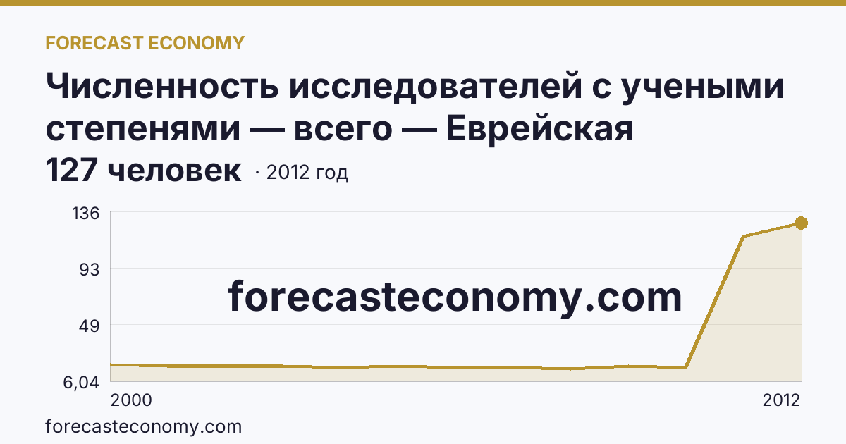 Численность исследователей с учеными степенями — всего — Еврейская автономная область: график динамики 2000–2012, последнее значение 127 человек