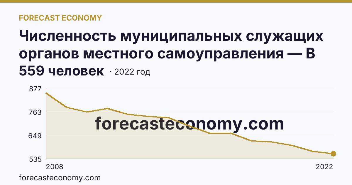 Численность муниципальных служащих органов местного самоуправления — В местных администрациях (исполнительно-распорядительных органах муниципальных образований) — Еврейская автономная область: график динамики 2008–2022, последнее значение 559 человек