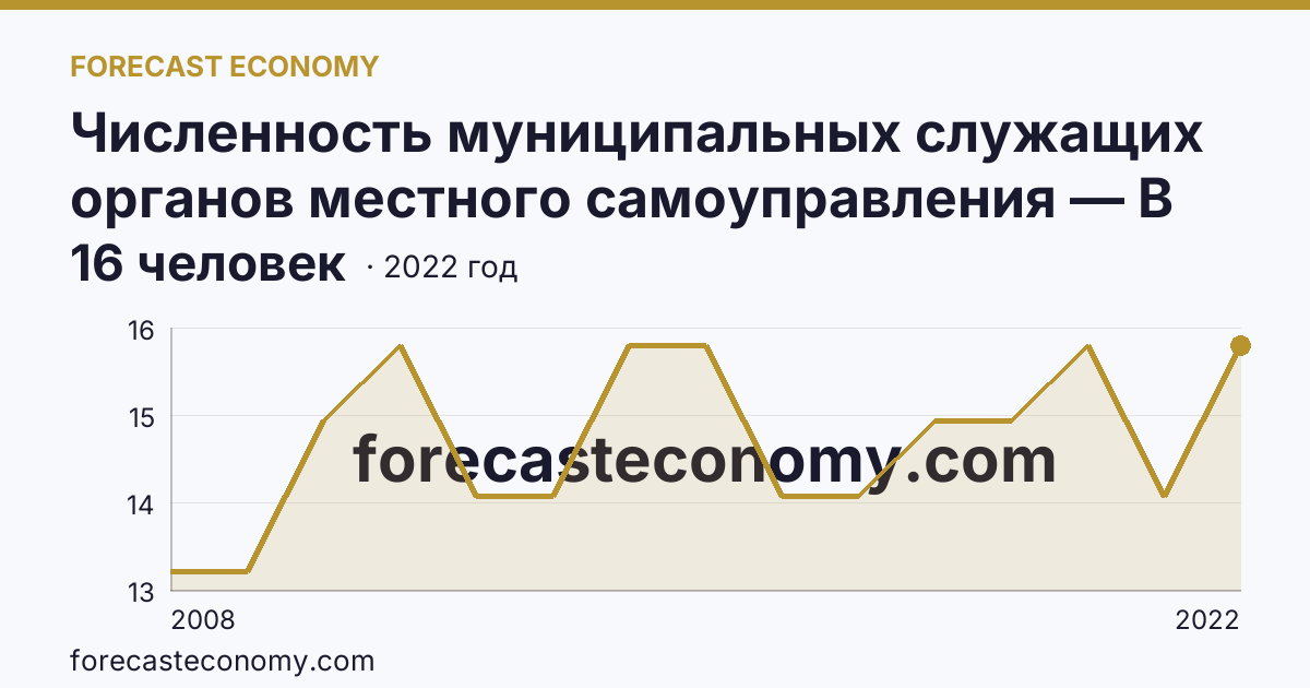 Численность муниципальных служащих органов местного самоуправления — В представительных органах — Еврейская автономная область: график динамики 2008–2022, последнее значение 16 человек
