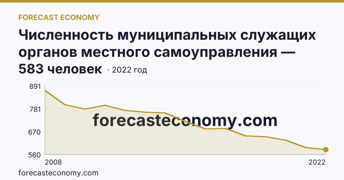 Численность муниципальных служащих органов местного самоуправления — всего — Еврейская автономная область: график динамики 2008–2022, последнее значение 583 человек