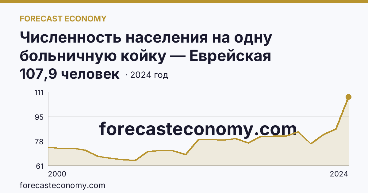 Численность населения на одну больничную койку — Еврейская автономная область: график динамики 2000–2024, последнее значение 107,9 человек