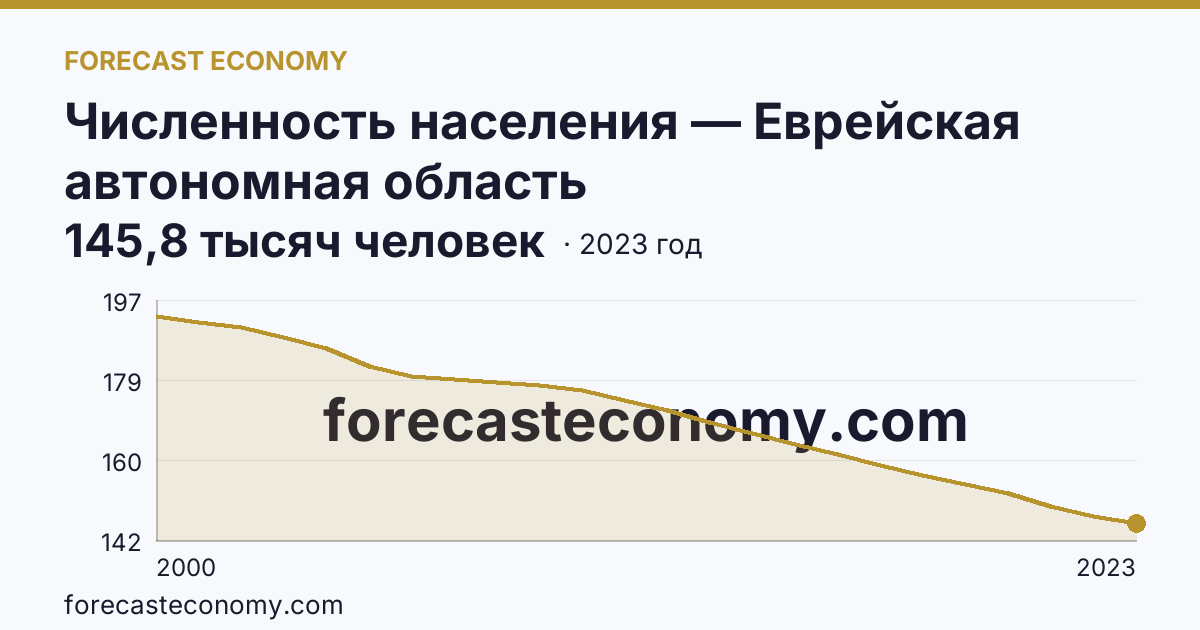 Численность населения — Еврейская автономная область: график динамики 2000–2023, последнее значение 145,8 тысяч человек