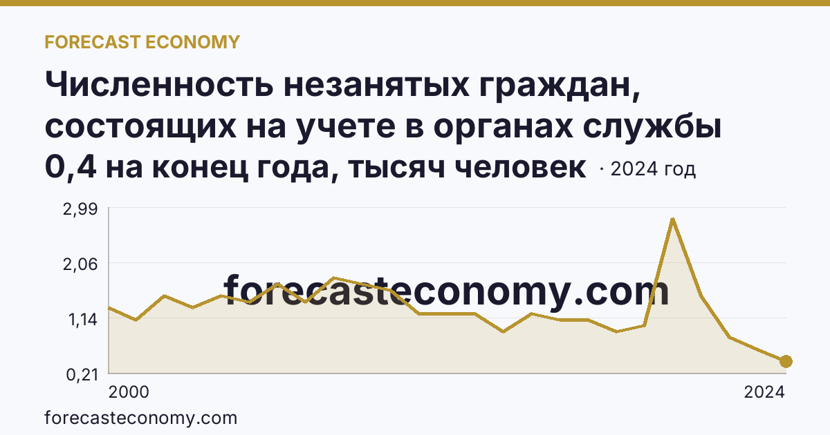 Численность незанятых граждан, состоящих на учете в органах службы занятости населения в целях поиска подходящей работы — Еврейская автономная область: график динамики 2000–2024, последнее значение 0,4 на конец года, тысяч человек