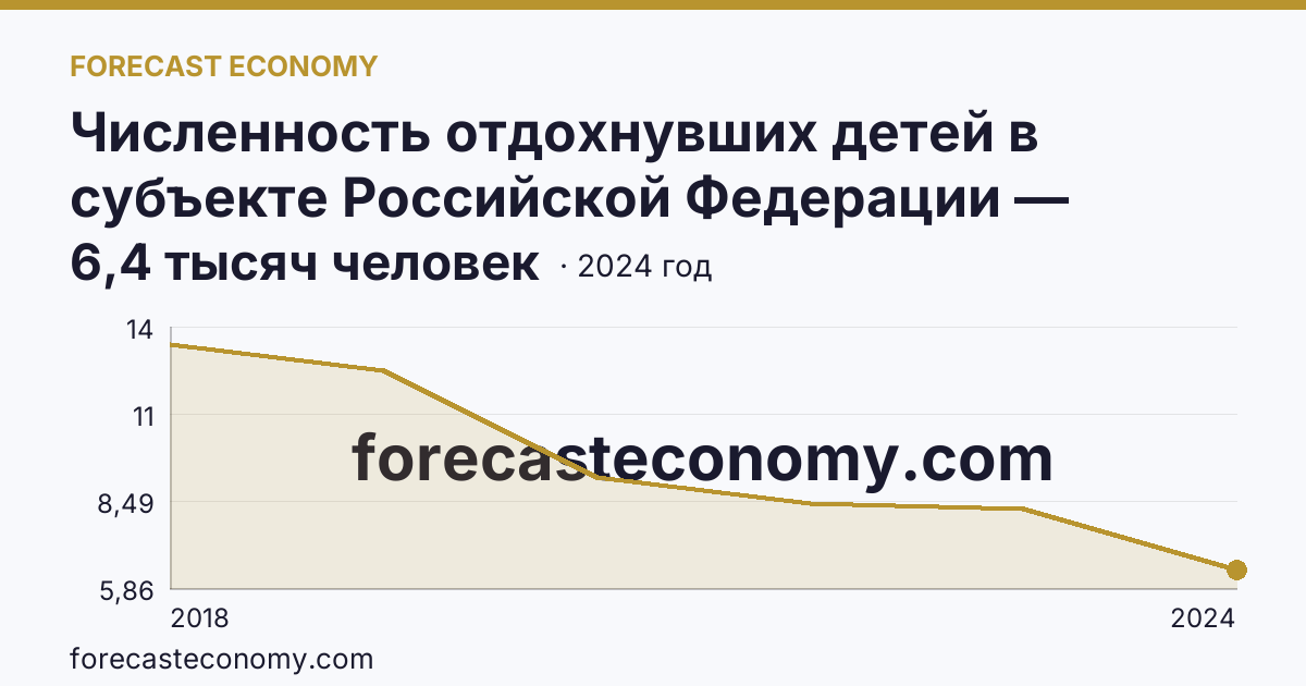 Численность отдохнувших детей в субъекте Российской Федерации — Еврейская автономная область: график динамики 2018–2024, последнее значение 6,4 тысяч человек