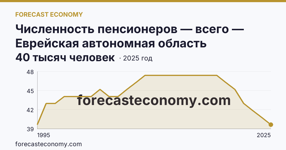Численность пенсионеров — всего — Еврейская автономная область: график динамики 1995–2025, последнее значение 40 тысяч человек