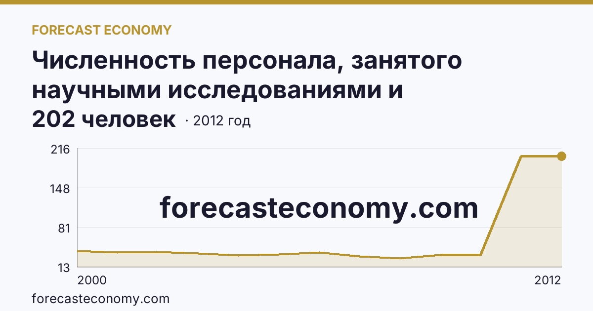 Численность персонала, занятого научными исследованиями и разработками, по категориям — исследователи — Еврейская автономная область: график динамики 2000–2012, последнее значение 202 человек