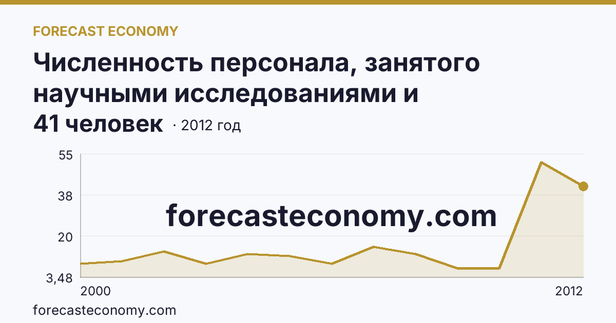 Численность персонала, занятого научными исследованиями и разработками, по категориям — техники — Еврейская автономная область: график динамики 2000–2012, последнее значение 41 человек