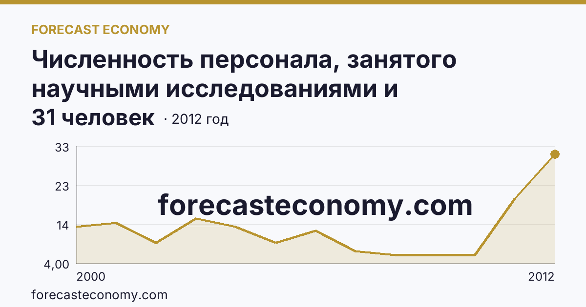 Численность персонала, занятого научными исследованиями и разработками, по категориям — вспомогательный персонал — Еврейская автономная область: график динамики 2000–2012, последнее значение 31 человек