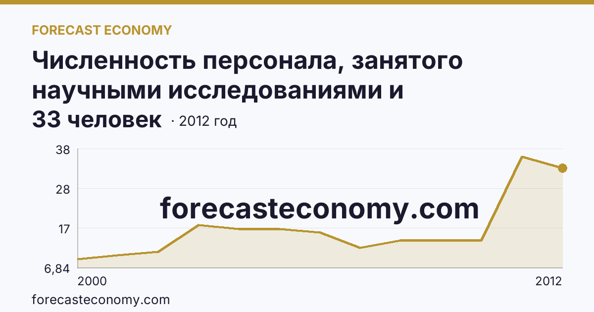 Численность персонала, занятого научными исследованиями и разработками, по категориям — прочие — Еврейская автономная область: график динамики 2000–2012, последнее значение 33 человек