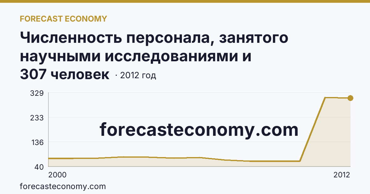 Численность персонала, занятого научными исследованиями и разработками — Еврейская автономная область: график динамики 2000–2012, последнее значение 307 человек