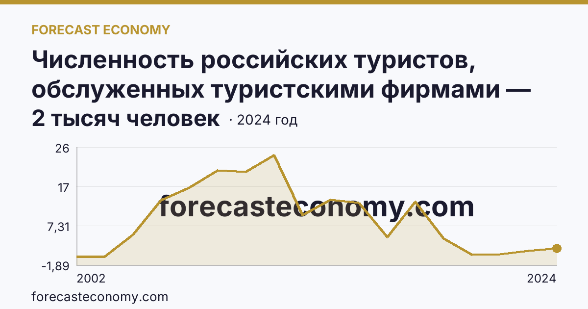 Численность российских туристов, обслуженных туристскими фирмами — численность российских туристов, отправленных туристскими фирмами, в зарубежные туры — Еврейская автономная область: график динамики 2002–2024, последнее значение 2 тысяч человек