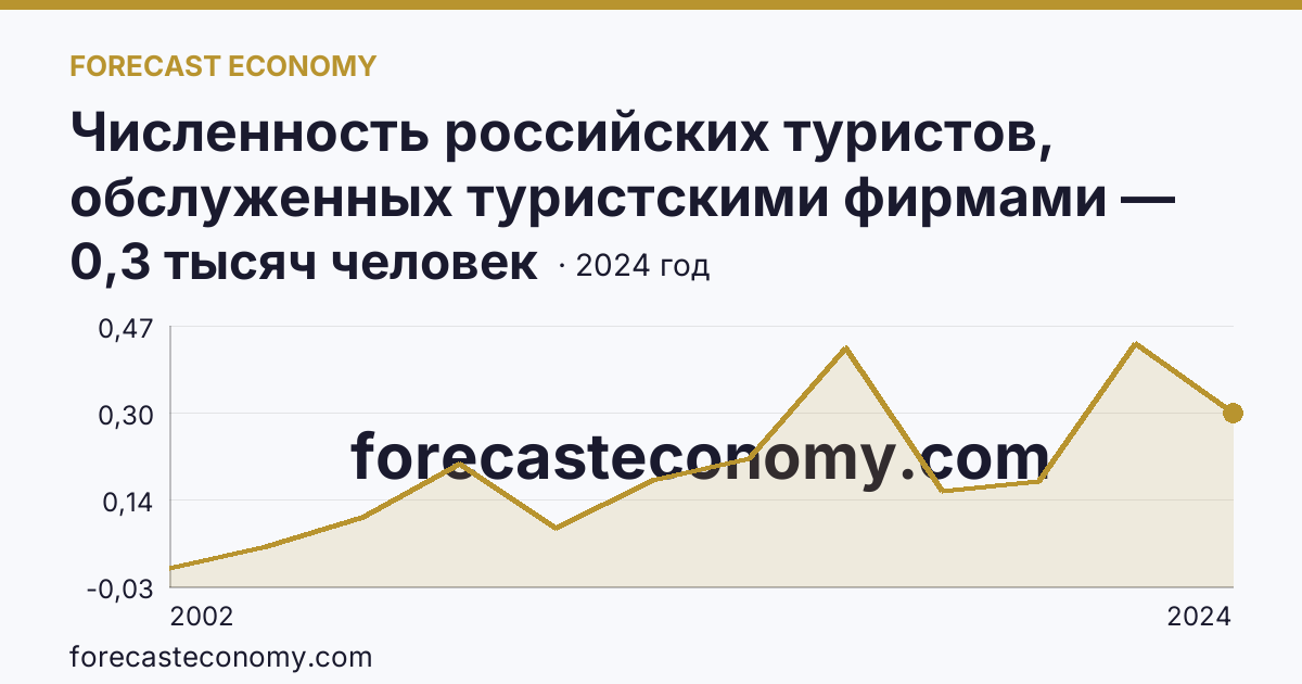 Численность российских туристов, обслуженных туристскими фирмами — численность российских туристов, отправленых туристскими фирмами, в туры по России — Еврейская автономная область: график динамики 2002–2024, последнее значение 0,3 тысяч человек