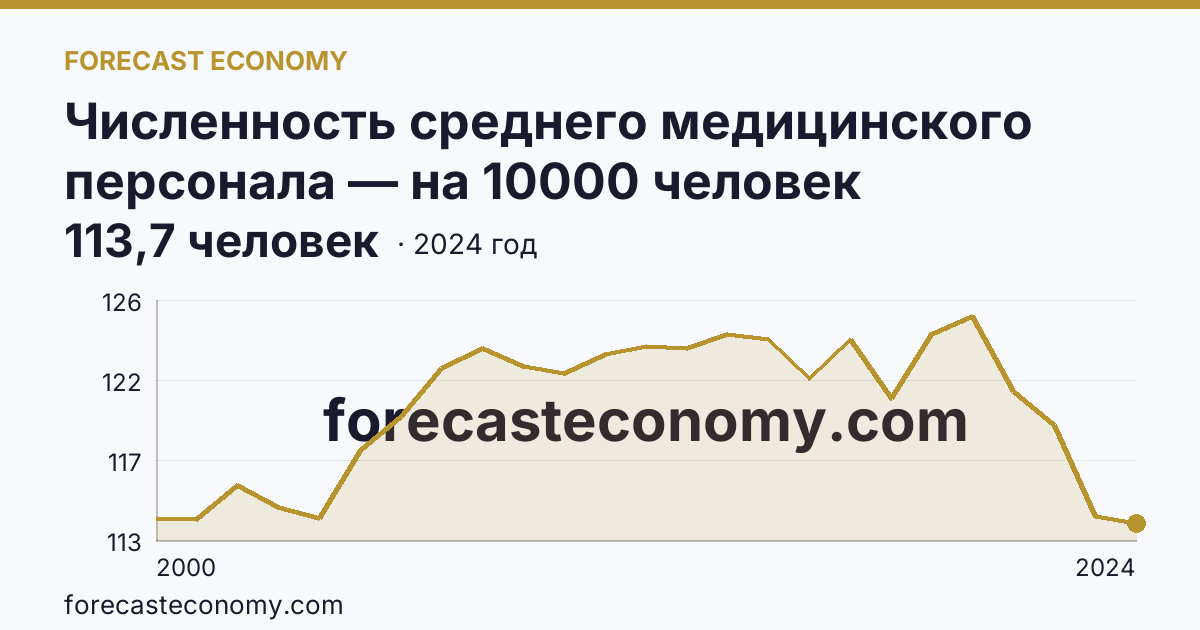 Численность среднего медицинского персонала — на 10000 человек населения — Еврейская автономная область: график динамики 2000–2024, последнее значение 113,7 человек