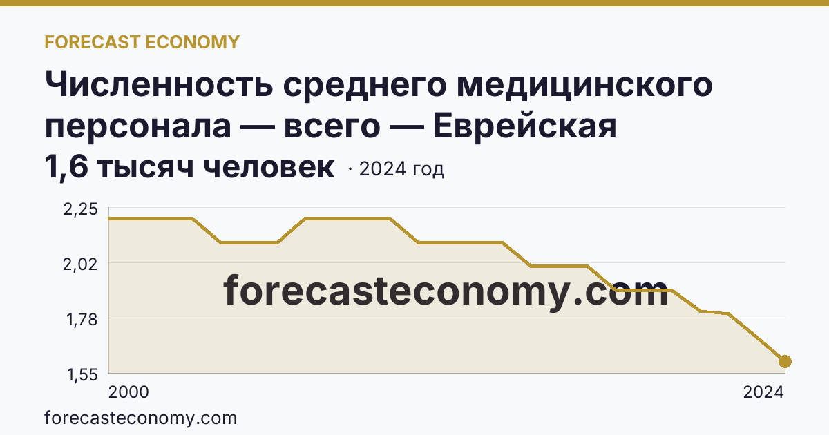 Численность среднего медицинского персонала — всего — Еврейская автономная область: график динамики 2000–2024, последнее значение 1,6 тысяч человек