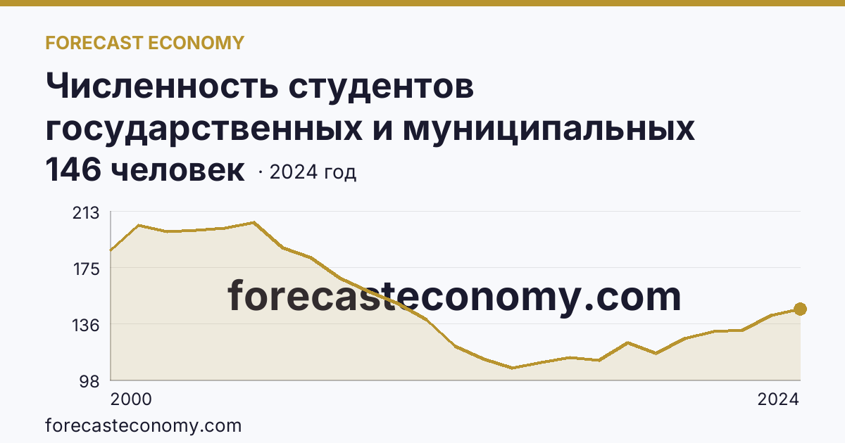 Численность студентов государственных и муниципальных профессиональных образовательных организаций, обучающихся по программам подготовки специалистов среднего звена на 10 000 человек населения — Еврейская автономная область: график динамики 2000–2024, последнее значение 146 человек