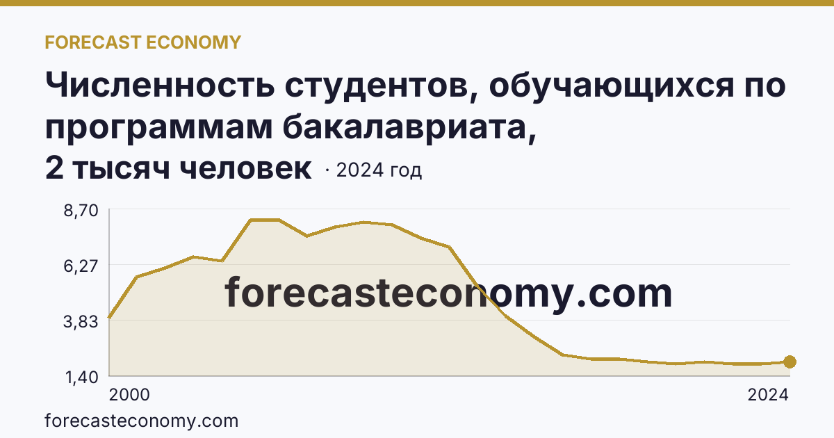 Численность студентов, обучающихся по программам бакалавриата, специалитета, магистратуры — Еврейская автономная область: график динамики 2000–2024, последнее значение 2 тысяч человек