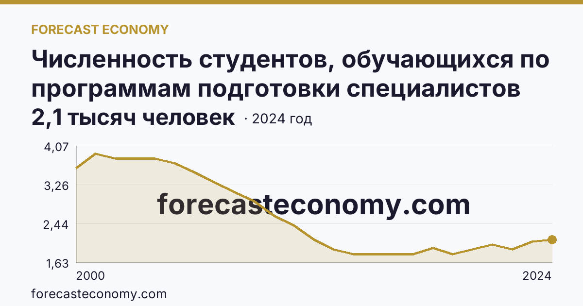 Численность студентов, обучающихся по программам подготовки специалистов среднего звена — Еврейская автономная область: график динамики 2000–2024, последнее значение 2,1 тысяч человек